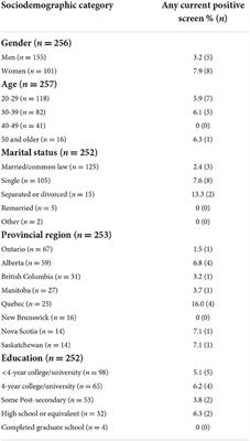 Longitudinal study of Canadian correctional workers' wellbeing, organizations, roles and knowledge (CCWORK): Baseline demographics and prevalence of mental health disorders